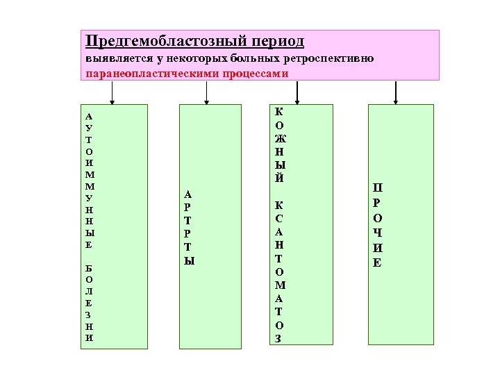 Предгемобластозный период выявляется у некоторых больных ретроспективно паранеопластическими процессами А У Т О И
