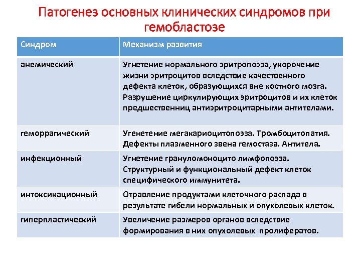 Патогенез основных клинических синдромов при гемобластозе Синдром Механизм развития анемический Угнетение нормального эритропоэза, укорочение