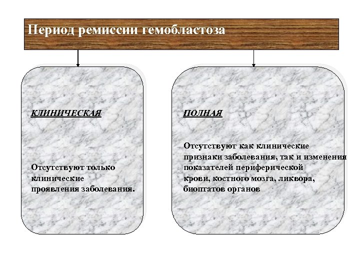 Период ремиссии гемобластоза КЛИНИЧЕСКАЯ ПОЛНАЯ Отсутствуют только клинические проявления заболевания. Отсутствуют как клинические признаки