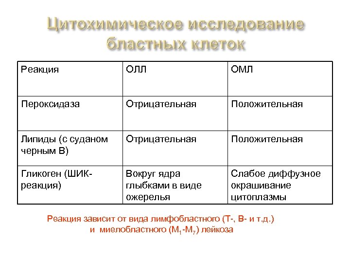Реакция ОЛЛ ОМЛ Пероксидаза Отрицательная Положительная Липиды (с суданом черным В) Отрицательная Положительная Гликоген