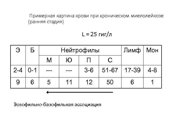 Примерная картина крови при хроническом миелолейкозе (ранняя стадия) L = 25 гиг/л Э Б