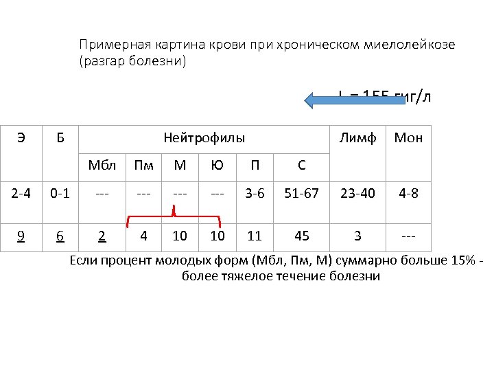 Примерная картина крови при хроническом миелолейкозе (разгар болезни) L = 155 гиг/л Э Б