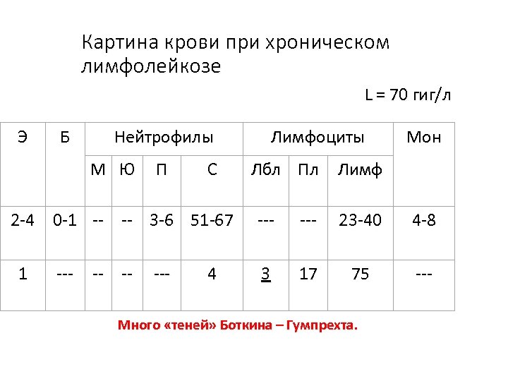 Картина крови при хроническом лимфолейкозе L = 70 гиг/л Э Б Нейтрофилы М Ю