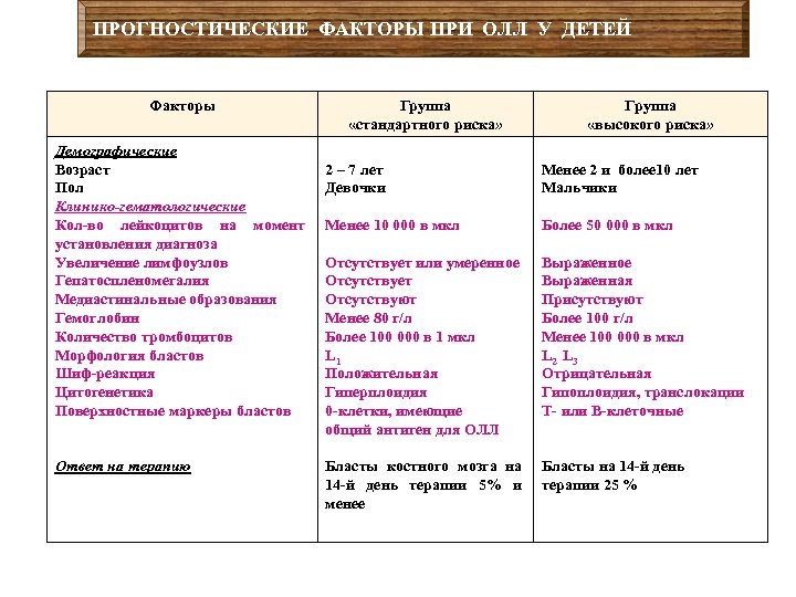 ПРОГНОСТИЧЕСКИЕ ФАКТОРЫ ПРИ ОЛЛ У ДЕТЕЙ Факторы Демографические Возраст Пол Клинико-гематологические Кол-во лейкоцитов на