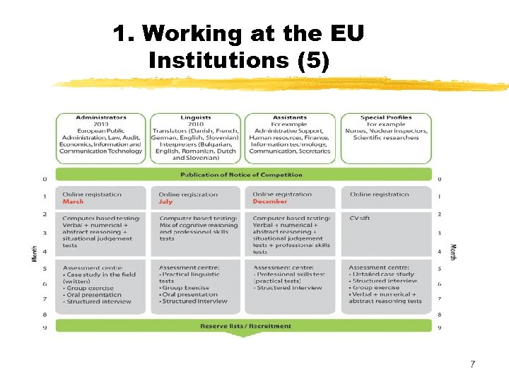 1. Working at the EU Institutions (5) 7 