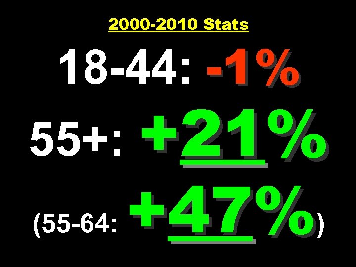 2000 -2010 Stats 18 -44: -1% 55+: +21% (55 -64: +47%) 