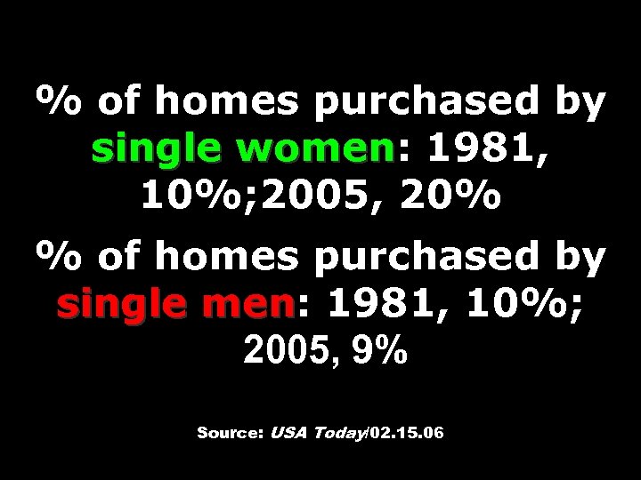 % of homes purchased by single women: 1981, women 10%; 2005, 20% % of