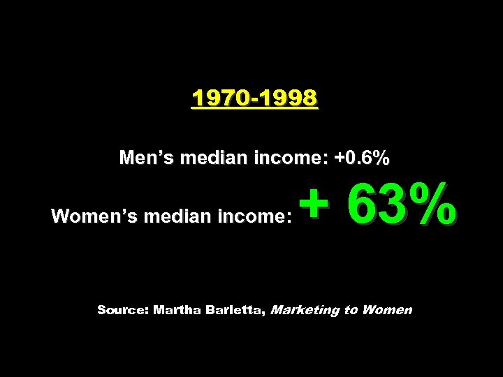 1970 -1998 Men’s median income: +0. 6% Women’s median income: + 63% Source: Martha