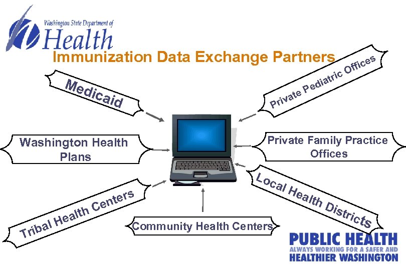 Immunization Data Exchange Partners Med ic iatr ed te P va icai d Private