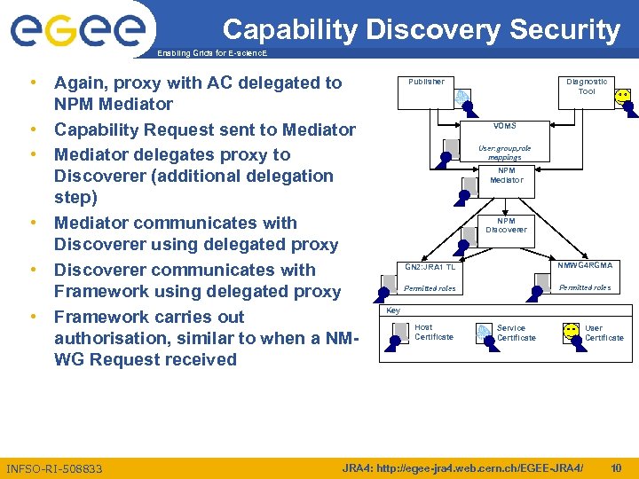 Capability Discovery Security Enabling Grids for E-scienc. E • Again, proxy with AC delegated