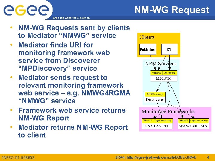 NM-WG Request Enabling Grids for E-scienc. E • NM-WG Requests sent by clients to