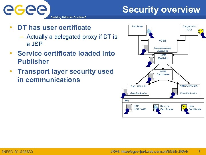 Security overview Enabling Grids for E-scienc. E • DT has user certificate Publisher –