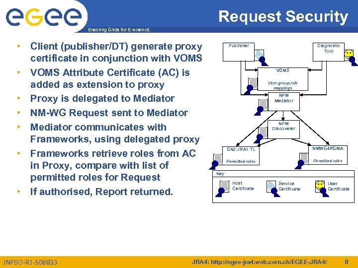 Request Security Enabling Grids for E-scienc. E • Client (publisher/DT) generate proxy certificate in