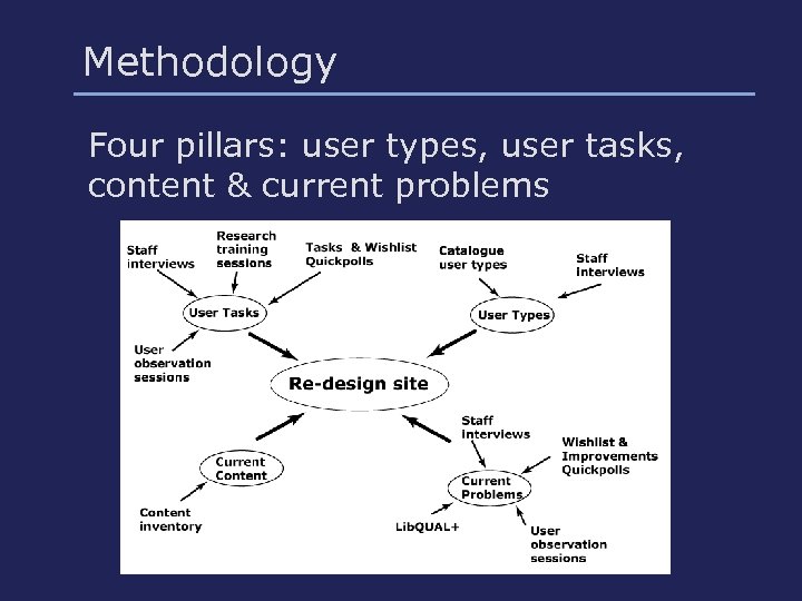 Methodology Four pillars: user types, user tasks, content & current problems 