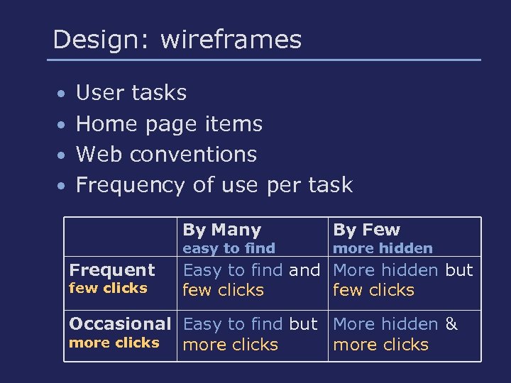 Design: wireframes • User tasks • Home page items • Web conventions • Frequency