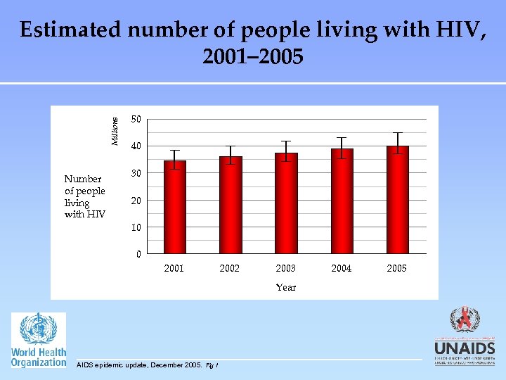 Millions Estimated number of people living with HIV, 2001– 2005 Number of people living