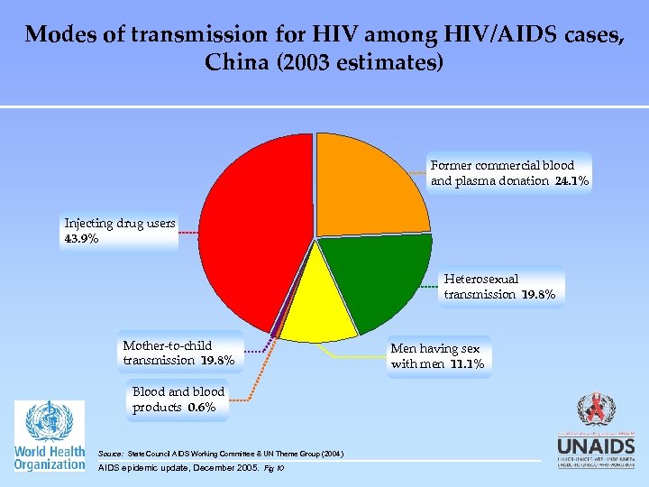 Modes of transmission for HIV among HIV/AIDS cases, China (2003 estimates) Former commercial blood