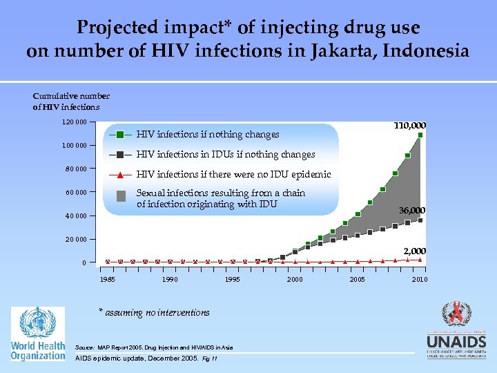 Projected impact* of injecting drug use on number of HIV infections in Jakarta, Indonesia