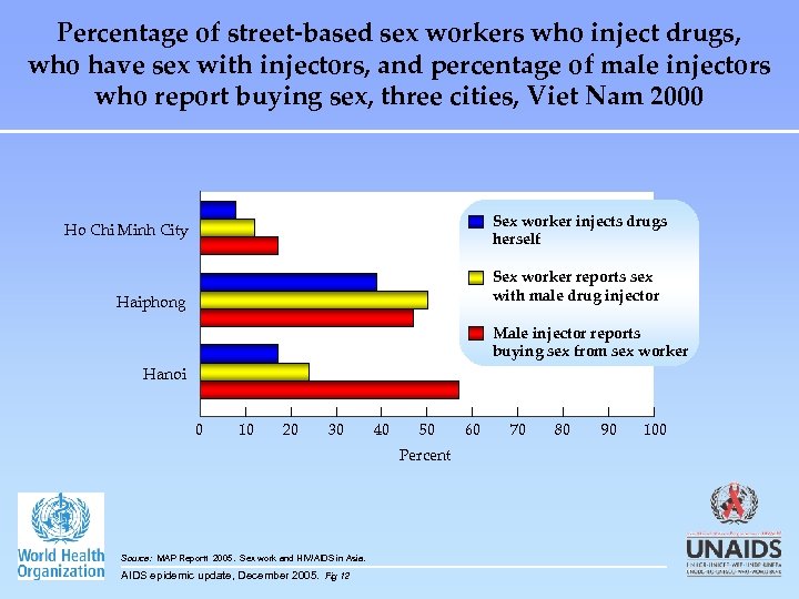 Percentage of street-based sex workers who inject drugs, who have sex with injectors, and