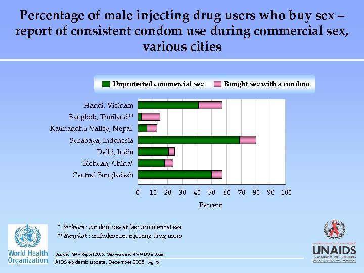 Percentage of male injecting drug users who buy sex – report of consistent condom