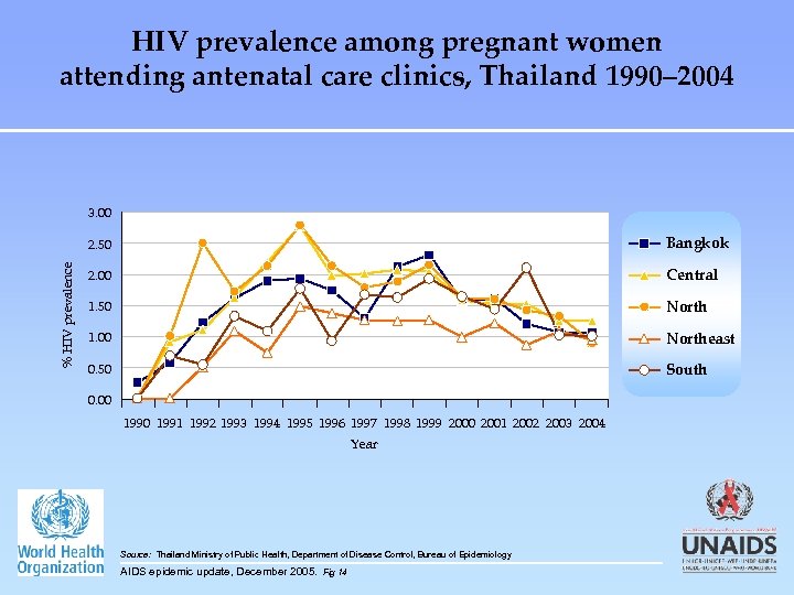 HIV prevalence among pregnant women attending antenatal care clinics, Thailand 1990– 2004 3. 00