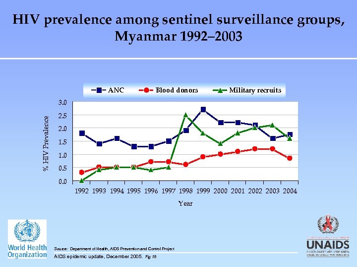 HIV prevalence among sentinel surveillance groups, Myanmar 1992– 2003 ANC Blood donors Military recruits