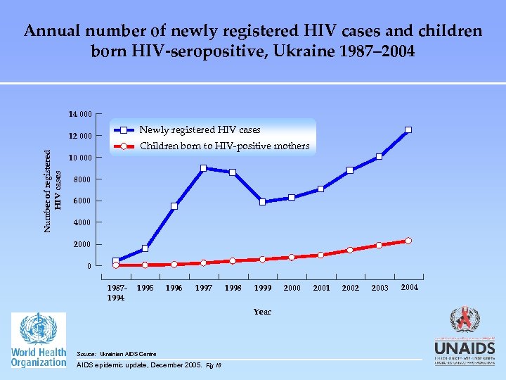 Annual number of newly registered HIV cases and children born HIV-seropositive, Ukraine 1987– 2004