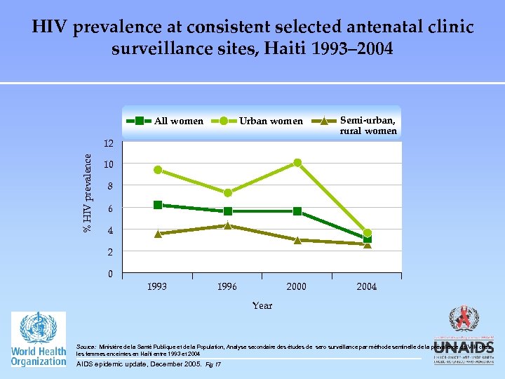 HIV prevalence at consistent selected antenatal clinic surveillance sites, Haiti 1993– 2004 All women