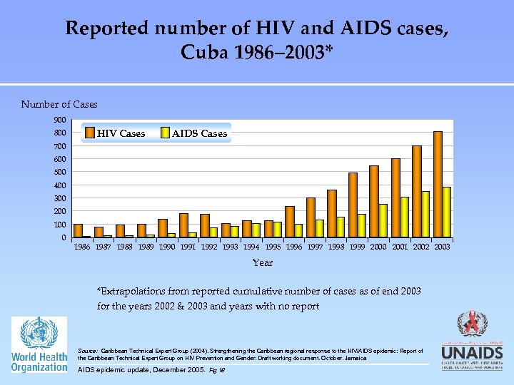 Reported number of HIV and AIDS cases, Cuba 1986– 2003* Number of Cases 900