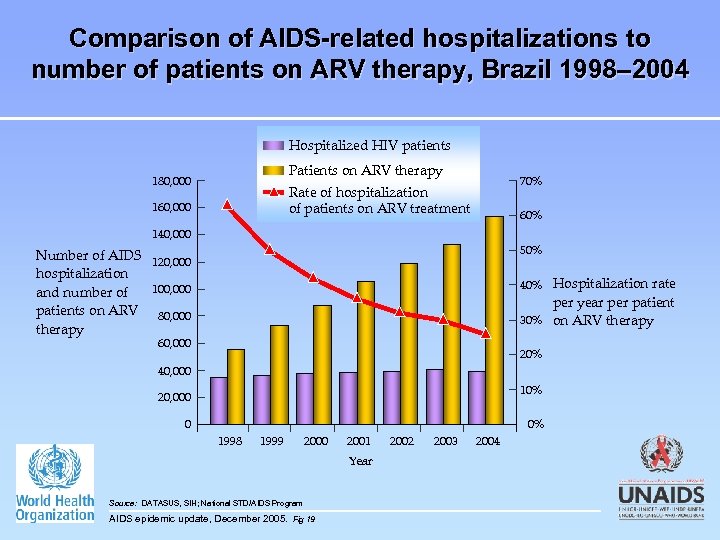 Comparison of AIDS-related hospitalizations to number of patients on ARV therapy, Brazil 1998– 2004