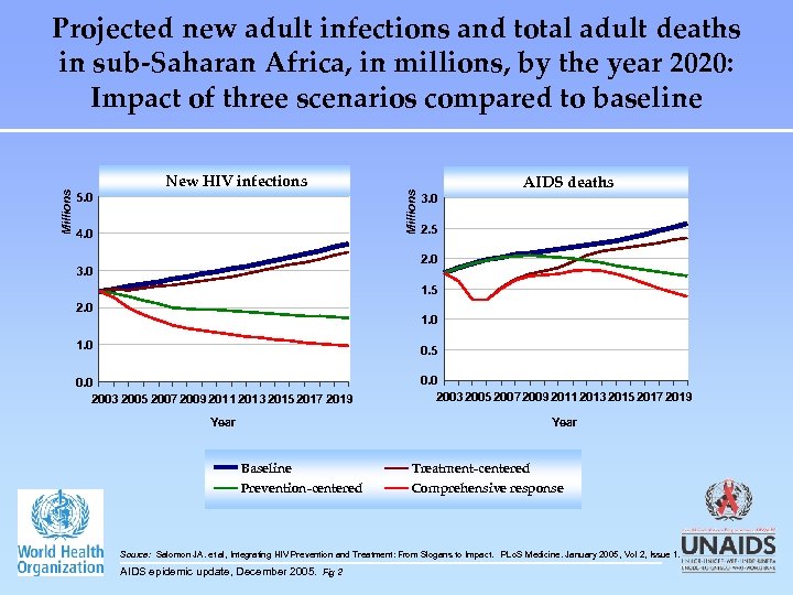 5. 0 New HIV infections Millions Projected new adult infections and total adult deaths