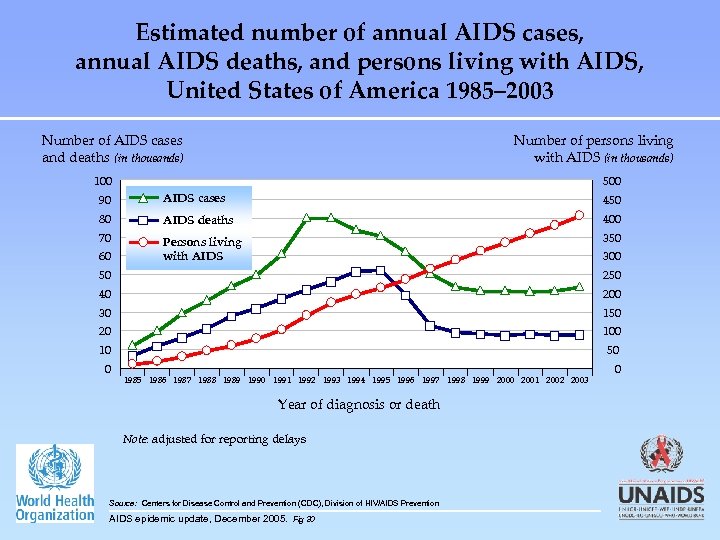 Estimated number of annual AIDS cases, annual AIDS deaths, and persons living with AIDS,