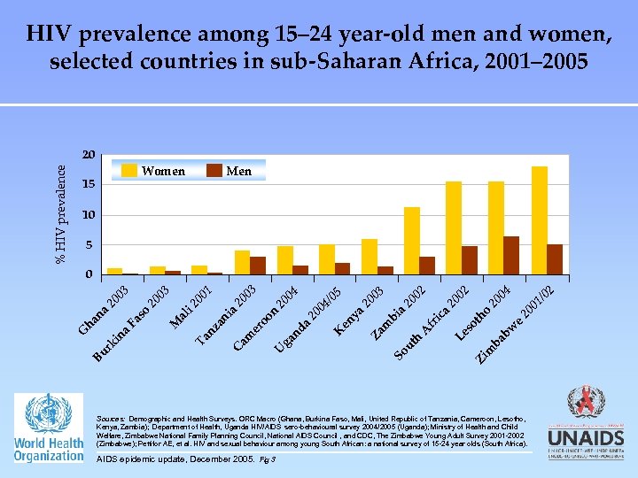 HIV prevalence among 15– 24 year-old men and women, selected countries in sub-Saharan Africa,