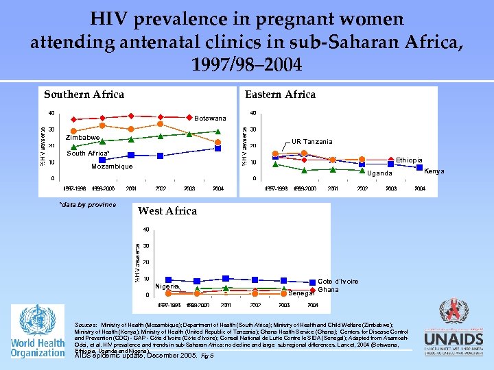 HIV prevalence in pregnant women attending antenatal clinics in sub-Saharan Africa, 1997/98– 2004 Southern