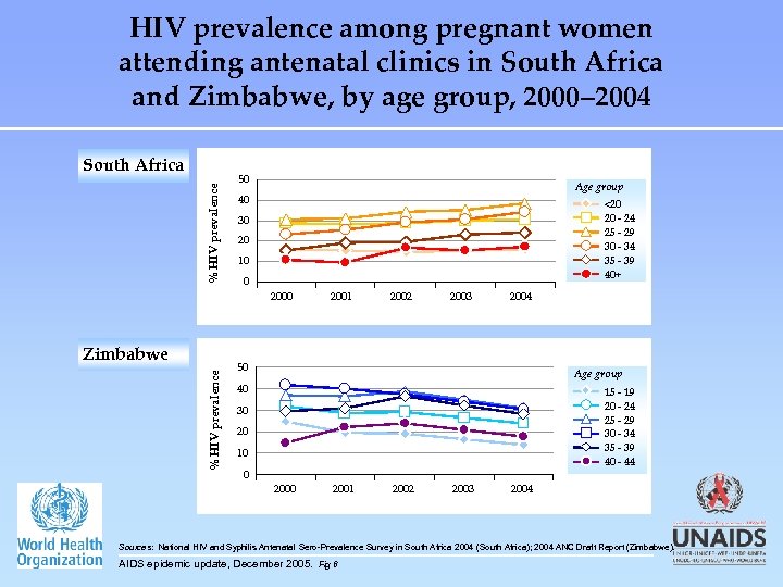 HIV prevalence among pregnant women attending antenatal clinics in South Africa and Zimbabwe, by