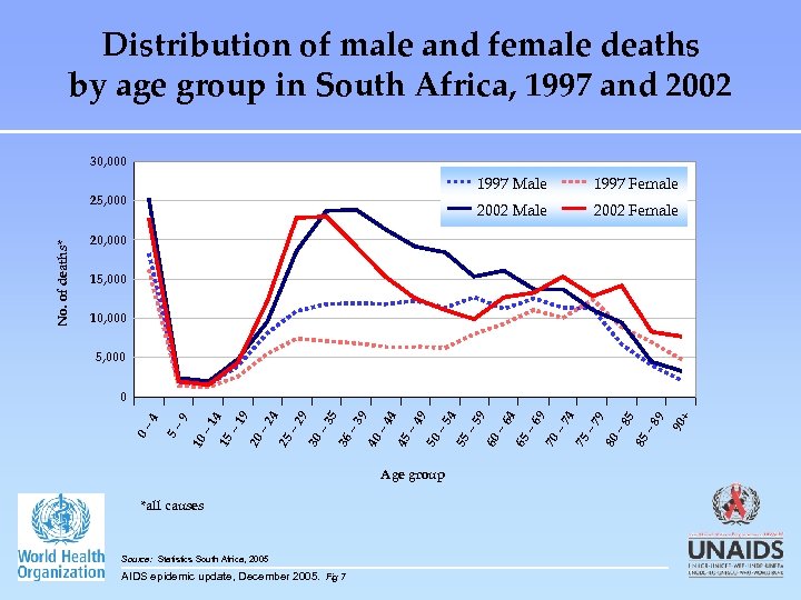 Distribution of male and female deaths by age group in South Africa, 1997 and