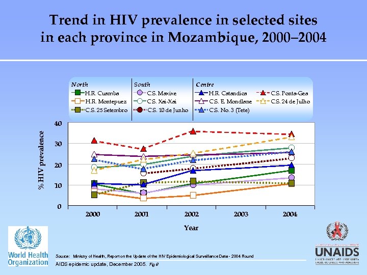 Trend in HIV prevalence in selected sites in each province in Mozambique, 2000– 2004