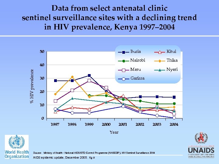 Data from select antenatal clinic sentinel surveillance sites with a declining trend in HIV