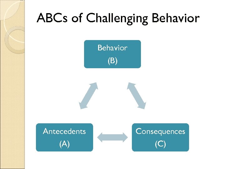 ABCs of Challenging Behavior (B) Antecedents (A) Consequences (C) 