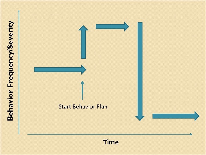 Behavior Frequency/Severity Start Behavior Plan Time 