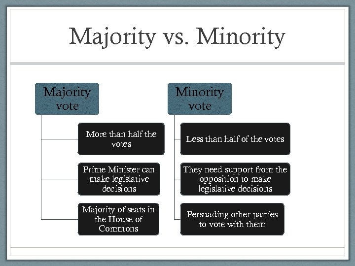 Majority vs. Minority Majority vote Minority vote More than half the votes Less than