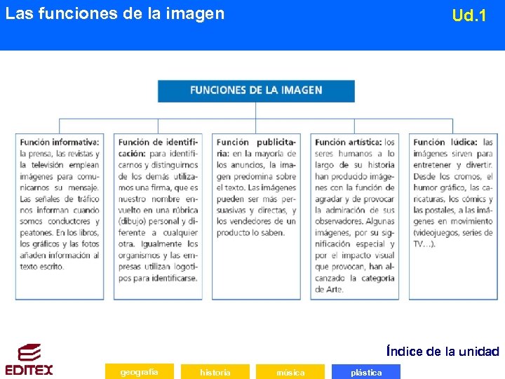 Las funciones de la imagen Ud. 1 Índice de la unidad geografía historia música