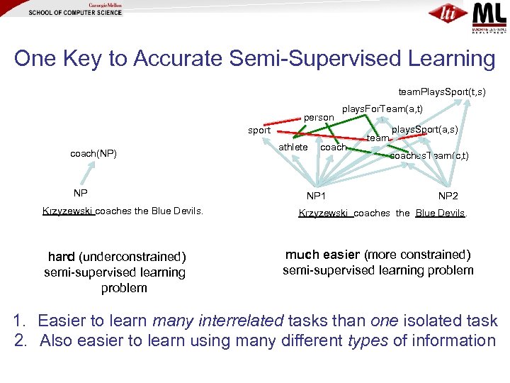 One Key to Accurate Semi-Supervised Learning team. Plays. Sport(t, s) person plays. For. Team(a,