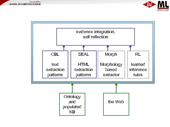 evidence integration, self reflection CBL SEAL Morph RL text extraction patterns HTML extraction patterns
