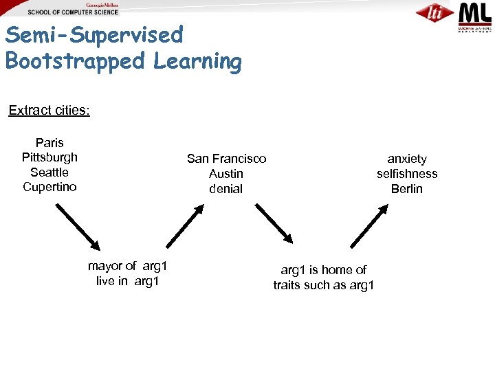Semi-Supervised Bootstrapped Learning Extract cities: Paris Pittsburgh Seattle Cupertino San Francisco Austin denial mayor