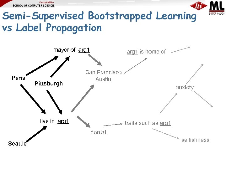 Semi-Supervised Bootstrapped Learning vs Label Propagation mayor of arg 1 Paris Pittsburgh arg 1