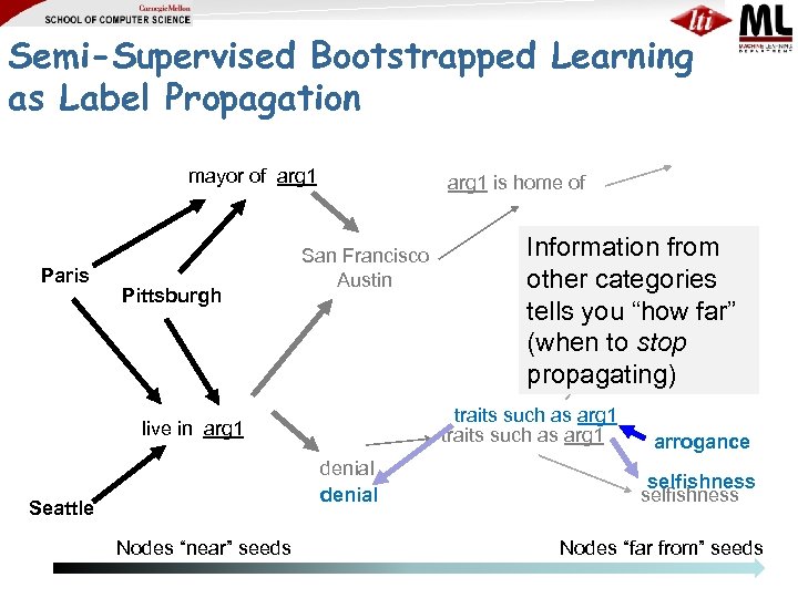 Semi-Supervised Bootstrapped Learning as Label Propagation mayor of arg 1 Paris Pittsburgh arg 1