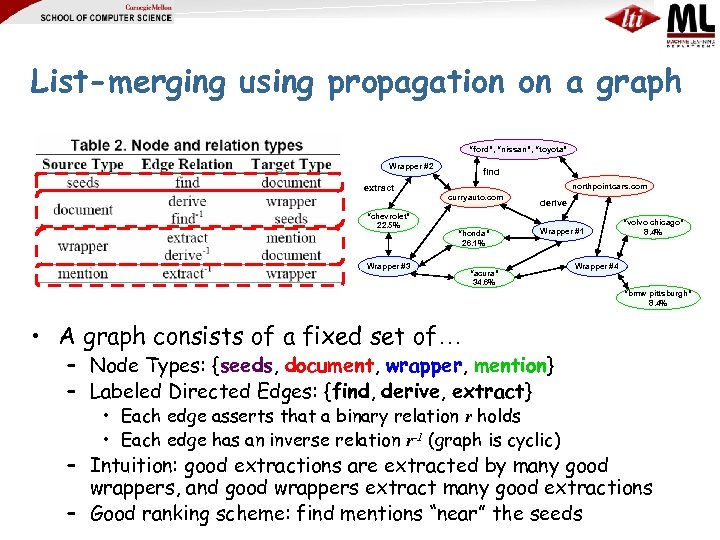 List-merging using propagation on a graph “ford”, “nissan”, “toyota” Wrapper #2 find northpointcars. com