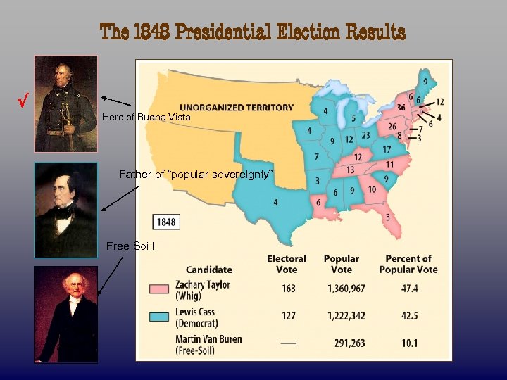 The 1848 Presidential Election Results √ Hero of Buena Vista Father of “popular sovereignty”