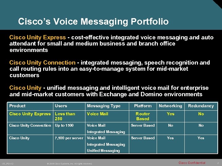 Cisco’s Voice Messaging Portfolio Cisco Unity Express - cost-effective integrated voice messaging and auto